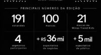 Minas Trend projeta mais de R$ milhões em negócios e reúne marcas em Belo Horizonte